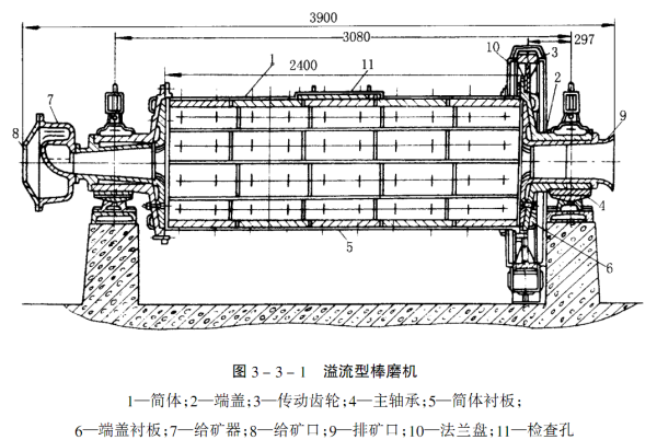 溢流型棒磨機